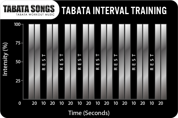 Tabata intervals chart